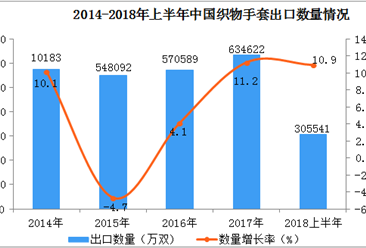 2018上半年中國織物手套出口數據分析：出口量同比增長超10%（附圖表）
