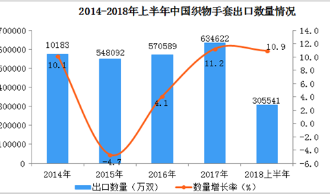 2018上半年中国织物手套出口数据分析：出口量同比增长超10%（附图表）