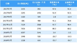 2018年上半年中國高粱出口情況一覽表（附圖表）
