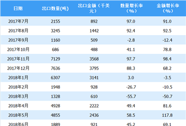 2018年上半年中國高粱出口情況一覽表（附圖表）