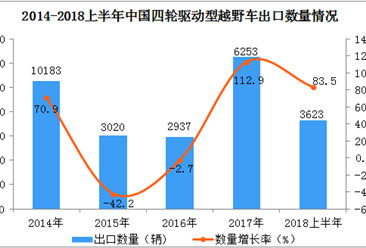 2018上半年中国四轮驱动型越野车出口数据分析：出口量同比增长83.5%（附图表）