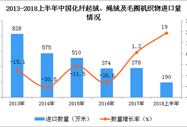 2018年上半年中國化纖起絨、繩絨及毛圈機織物進口量為190萬米 同比增長19%