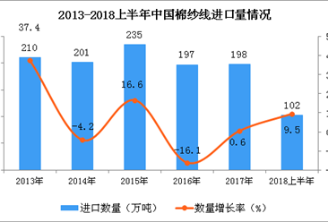 2018年上半年中国棉纱线的进口数量为102万吨 同比增长9.5%