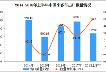 2018年上半年中国小客车出口额、出口量双双同比增长超50%
