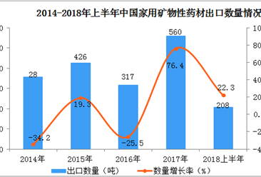 2018上半年中國礦物性藥材出口數據分析：出口量同比增長22.3%（附圖表）