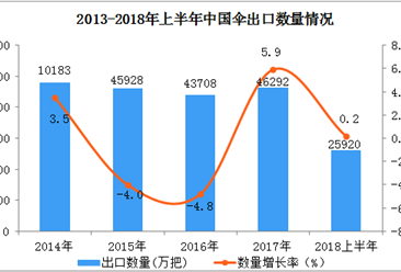 2018上半年伞出口数据分析：出口量同比增长0.2%（附图表）