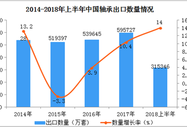 2018年上半年中國軸承出口額、出口量雙雙同比增長
