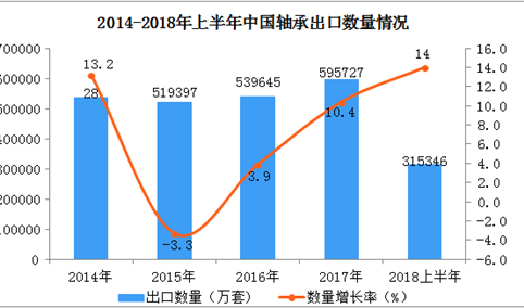 2018年上半年中国轴承出口额、出口量双双同比增长