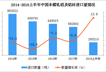 2018年上半年中国未锻轧铝及铝材进口量约26.5万吨 同比增长13.8%