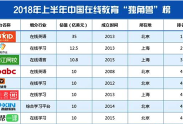 2018上半年中国在线教育“独角兽”排行榜