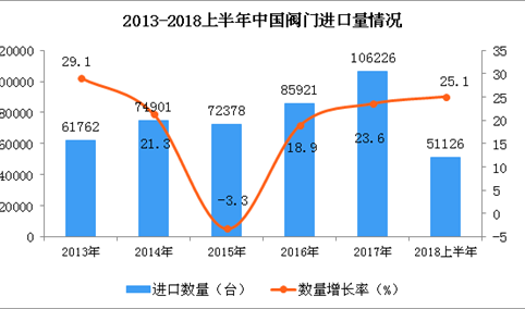 2018上半年中国阀门进口量及金额增长情况分析