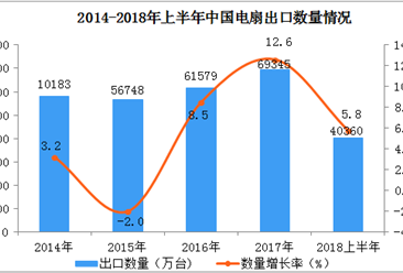 2018年上半年中国电扇出口额、出口量双双同比增长