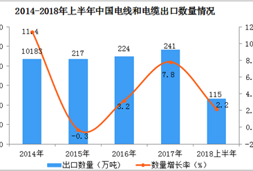 2018年上半年中国电线和电缆出口情况一览表（附图表）