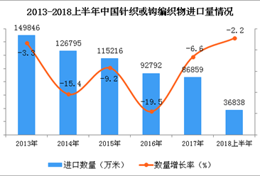 2018年上半年中国针织或钩编织物进口量呈下降趋势 同比下降2.2%