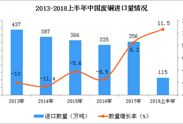 2018年上半年中国废铜进口量同比增长11.5%