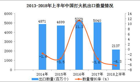 2018上半年打火机出口数据分析：出口量同比下降6.3%（附图表）