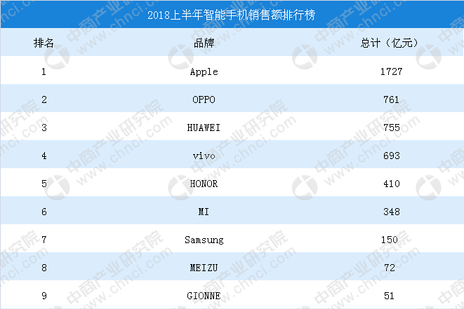 2018上半年中国智能手机销售情况分析:苹果销