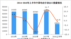 2018年上半年中国电动手表出口情况一览表（附图表）