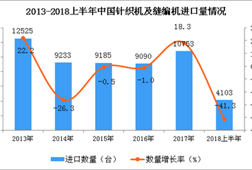 -2018上半年中国针织机及缝编机进口量及金额增长情况分析
