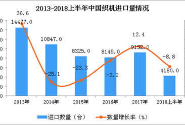 2018上半年中国织机进口量及金额增长情况分析