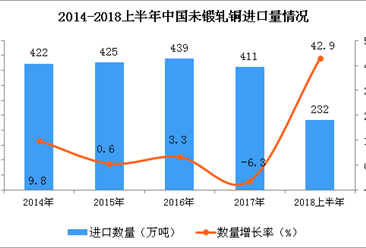 2018上半年中国未锻轧铜进口量及金额增长情况分析