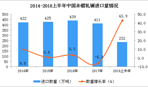 2018上半年中国未锻轧铜进口量及金额增长情况分析