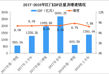2018年上半年江门经济运行情况分析：GDP同比增长7.8%（附图表）