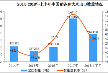 2018年上半年中國稻谷和大米出口額、出口量雙雙同比增長超30%
