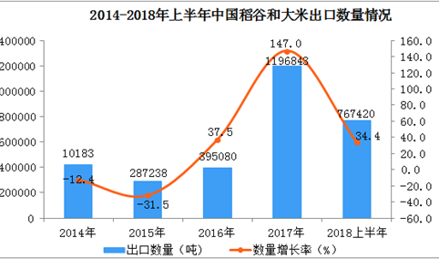 2018年上半年中国稻谷和大米出口额、出口量双双同比增长超30%