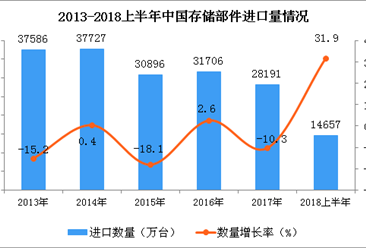 2018年上半年我国存储部件进口量同比增长31.9%