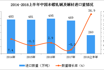 2018年上半年中国未锻轧铜及铜材进口量为260万吨 同比增长36.9%