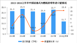 2018年上半年中国活塞式内燃机的零件进口量为11.7万吨 同比增长15.8%