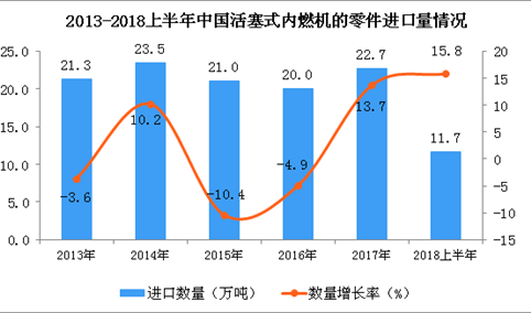 2018年上半年中国活塞式内燃机的零件进口量为11.7万吨 同比增长15.8%