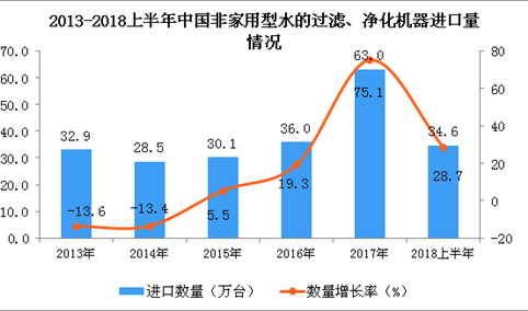 2018年上半年我国非家用型水的过滤、净化机器进口量同比增长28.7%