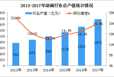 五张图看懂中国动画行业发展现状：总产值超1500亿元  增速接近20%（图）
