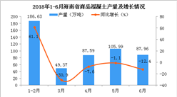 2018年6月海南省商品混凝土產量為87.96萬噸 同比下降12.4%
