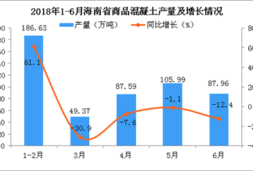 2018年6月海南省商品混凝土产量为87.96万吨 同比下降12.4%