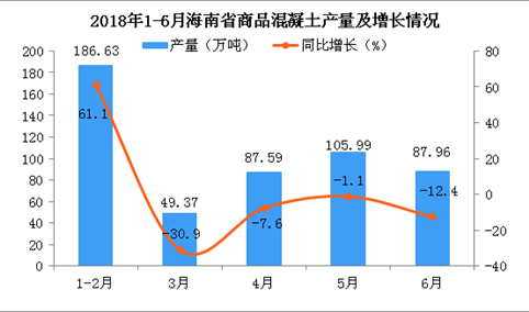 2018年6月海南省商品混凝土产量为87.96万吨 同比下降12.4%
