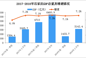 2018年上半年石家庄经济运行情况分析：GDP同比增长7.2%（附图表）