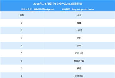 2018年1-6月中国摩托车企业出口量排行榜