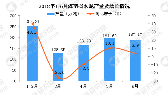 2018年6月海南省水泥累计产量同比增长5.4%