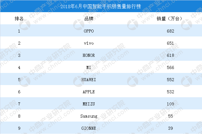 2018年6月中国各品牌智能手机销量排行榜