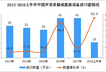 2018年上半年中国声音录制或重放设备进口量为16万台 同比增长53.9%