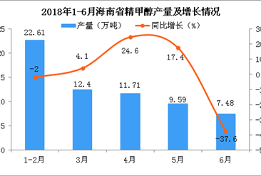 2018年6月海南省精甲醇產量分析：同比下降37.6%