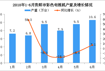 2018年6月贵阳市彩色电视机产量同比增长7.1%