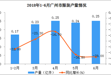 2018年上半年广州市服装产量数据分析：同比下降30.8%