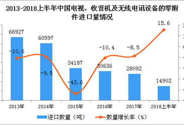 2018年上半年中国电视、收音机及无线电讯设备的零附件进口量同比增长15.6%