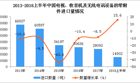 2018年上半年中国电视、收音机及无线电讯设备的零附件进口量同比增长15.6%