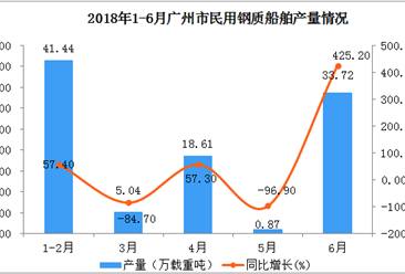 2018年1-6月广州市民用钢质船舶产量数据分析：6月同比增长4倍多