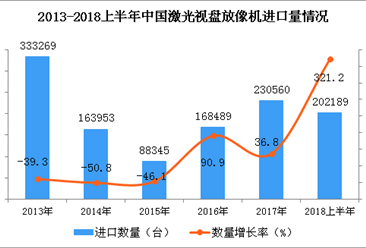 2018上半年中国激光视盘放像机进口量及金额增长情况分析